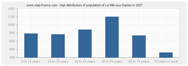 Age distribution of population of La Ville-aux-Dames in 2007